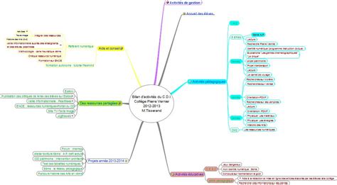 Bilan Dactivit S Du Cdi Avec Une Carte Heuristique Prof Doc Site