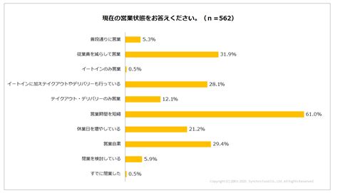 飲食店に対し新型コロナウイルスに関する金融支援の利用状況をアンケート調査。持続化給付金利用は749％｜株式会社シンクロ・フードのプレスリリース