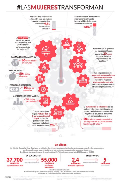 Cerrar La Brecha De Género Visión Sustentable