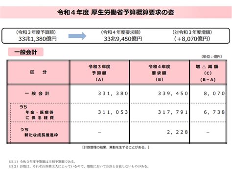 2022年度厚労省予算概算要求、2021年度当初予算に比べて8070億円・24％増の33兆9450億円 Gemmed データが拓く新時代医療