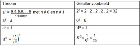 Rekenregels En Eigenschappen Voor Bewerkingen Met Re Le Getallen