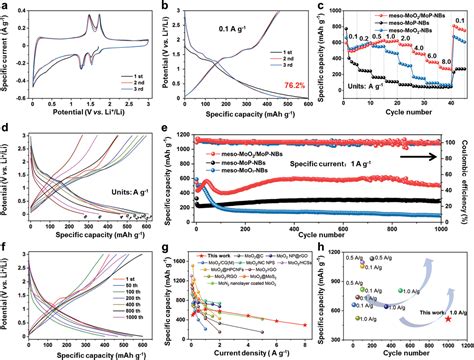 Electronic Structure Modulation In MoO2 MoP Heterostructure To Induce