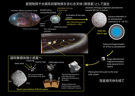 小惑星リュウグウが物語る太陽系と生命の起源。サンプルを解析した岡山大学・中村栄三先生に聞いてみた ほとんど0円大学