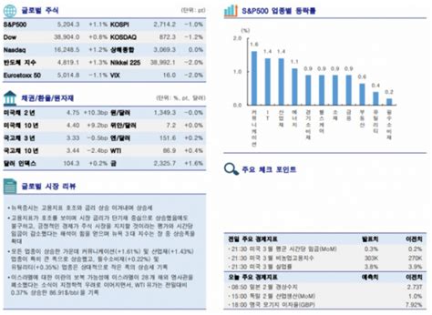 글로벌 증시요약 뉴욕증시 고용지표 호조ㆍ금리 상승 이겨내고 상승세 이투데이