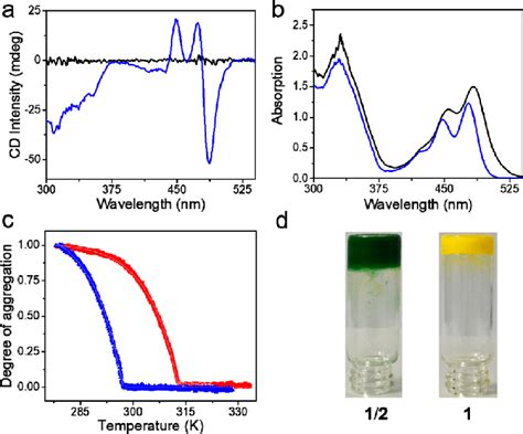 A CD And B UVvis Spectra Of 1 2 C 1 10 4 M For 1 And 2 10