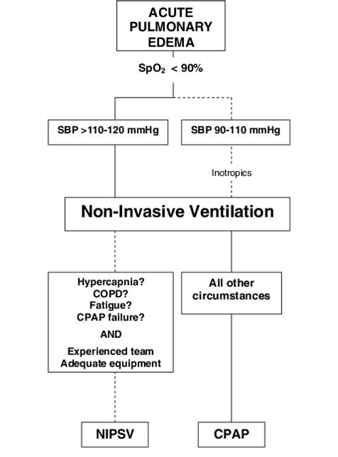 Algorithm For The Use Of Non Invasive Ventilation In Patients With