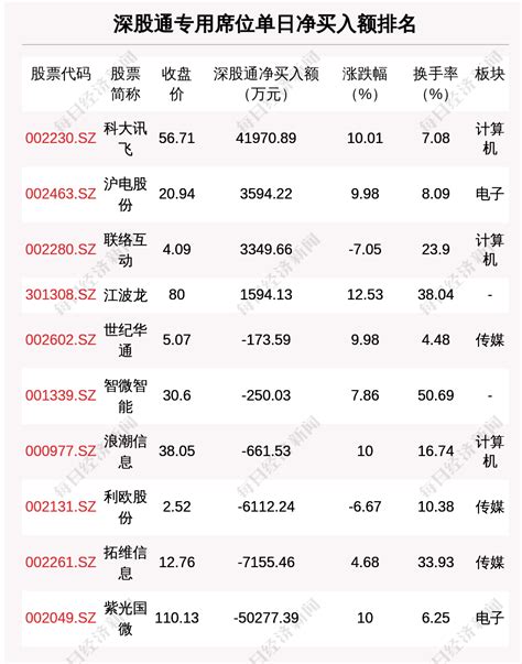 3月23日龙虎榜解析：科大讯飞单日净买入额最多，涉及机构专用席位的个股有22只 每经网