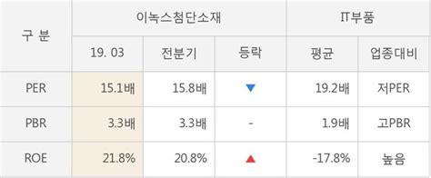 실적속보 이녹스첨단소재 올해 1q 영업이익률 주춤 10p 하락하며 2분기 연속상승에 제동 연결잠정 네이트 뉴스