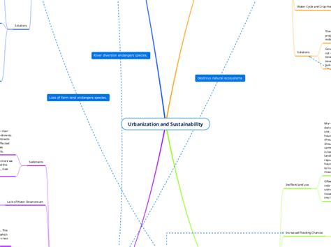 Urbanization And Sustainability Mind Map