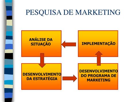 Quais As Principais Etapas Da Pesquisa De Marketing