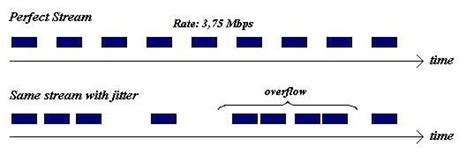 What Is VoIP Jitter In Phones Network Jitter Explained TechRadar