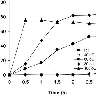 Yield Of Phenyl H Benzo B Thiazine Carbonitrile Versus Time