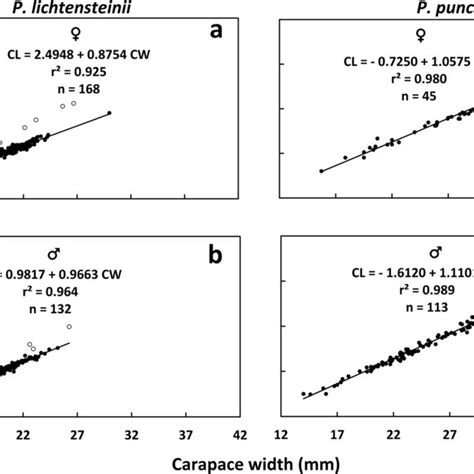 Relationship Between Carapace Length CL And Carapace Width CW For