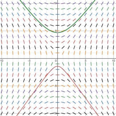 How To Find The Behavior Of Solutions To First Order Differential