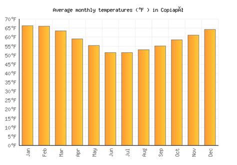 Copiapó Weather averages & monthly Temperatures | Chile | Weather-2-Visit