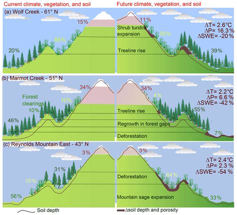 Hess Are The Effects Of Vegetation And Soil Changes As Important As