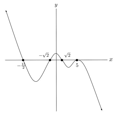 Sketching Graphs Of Polynomials Justin Skycak