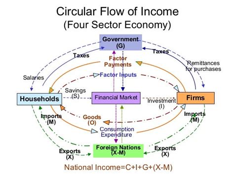 Circular Flow Of Income Diagram Explained Explain The Circul