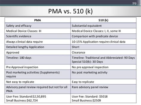 Regulation Of Medical Devices In Us