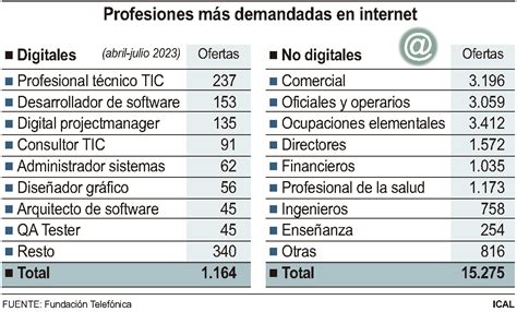 Estas Son Las Profesiones Digitales M S Demandadas Por Las Empresas En