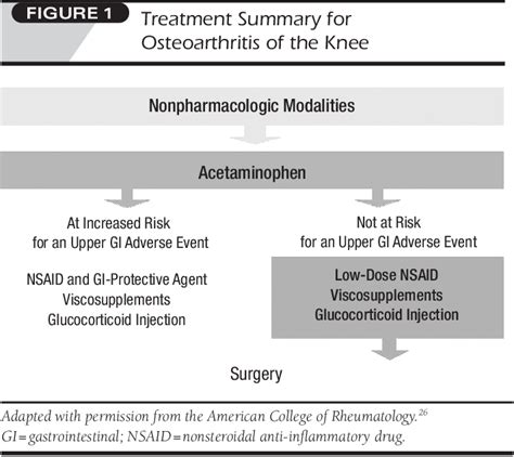 Figure 2 From Viscosupplementation Managed Care Issues For