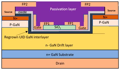 Micromachines Free Full Text Vertical Gan Mosfet Power Devices