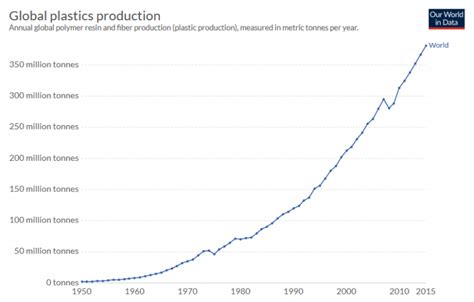 ¿cuánto Plástico Produce El Mundo Año A Año