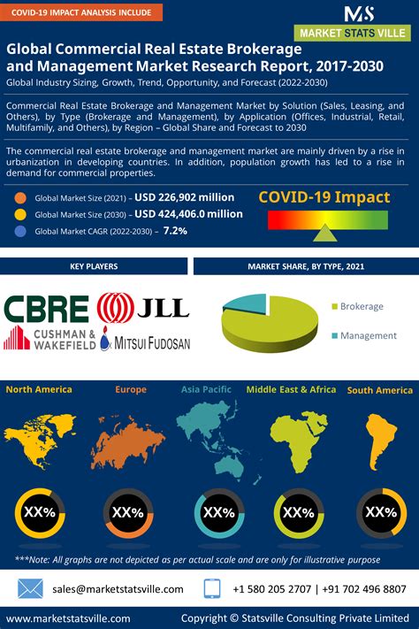 Commercial Real Estate Brokerage and Management Market Size Share ...