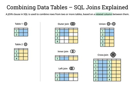 Data Within A Database Exists Across Multiple Tables Joins Allow You To Combine Datasets Into