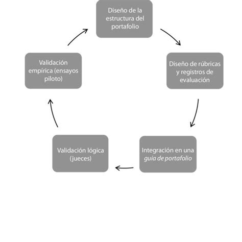 Ciclo De Diseñodesarrollo De Los Estudios De Validación Del