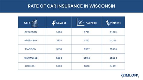 Car Insurance Rates By Vehicle Type Life Insurance Quotes