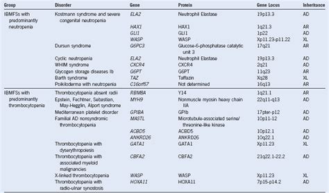 Inherited Forms of Bone Marrow Failure | Oncohema Key