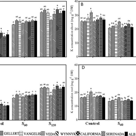 Effect Of Different Salinity Levels On Ionic Parameters Of Various