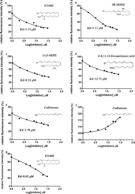 Structure Based Discovery Of Potentially Active Semiochemicals For