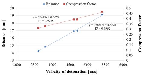 The relation between brisance, compression factor and detonation velocity | Download Scientific ...