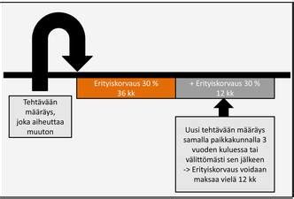 Perheellisten Virkamiesten Erityiskorvauksiin Muutoksia