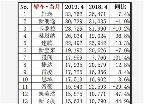 2019年4月汽車銷量排行榜出爐，凱美瑞躋身轎車榜單前15 每日頭條