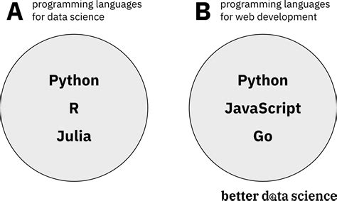 Python Set Union A Complete Guide In Minutes Better Data Science