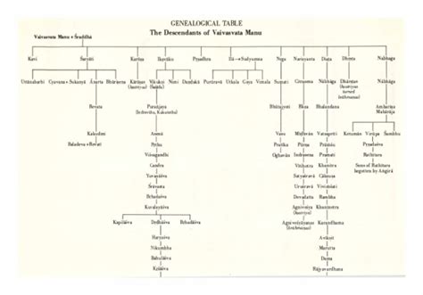 Prabhupada Arjuna S Genealogy Budha