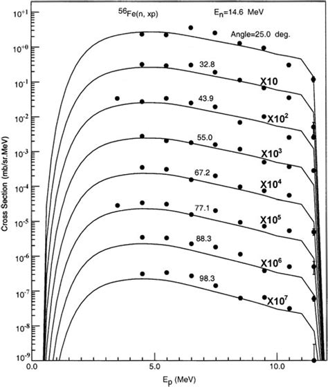 Calculated Double Differential Cross Sections Of Proton Emission Solid