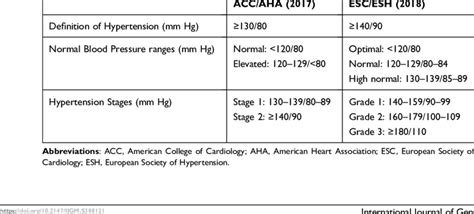 Comparison Between The Acc Aha And Esc Esh Guidelines To Diagnose