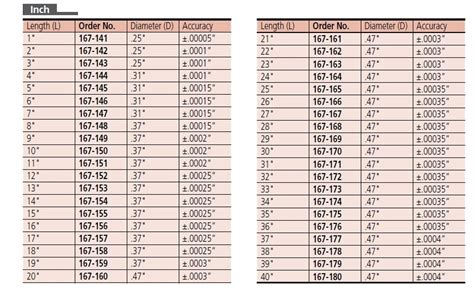 Micrometer Chart