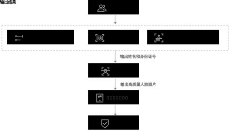 实名实人认证解决方案身份核验身份认证 腾讯云