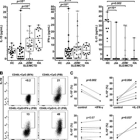 Serum Cytokine Levels And Differential Regulation Of B Cell Il 10