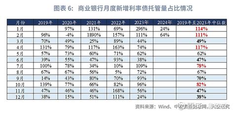 固定收益 境外机构大幅增持债券，全市场杠杆率较高—— 2024年2月中债、上清债券托管数据解读 托管数据 分券种来看：2月商业银行债、同业存单托管量增幅较大。截至2024年2月，中债登和