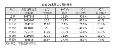 全台50年老宅破百萬戶！每2間就有1間屋齡超過30年