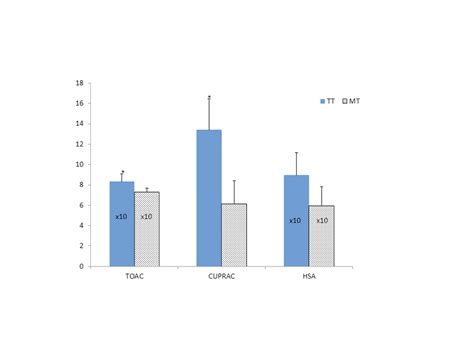 The Comparison Of Tpc Total Phenolic Content And Tfc Total Flavonoid