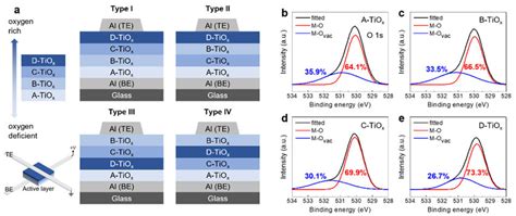 A Schematic Device Structures Of The Memristors Having Four Tiox Download Scientific Diagram