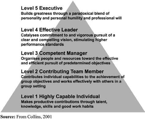 Traits Of Effective Leaders Download Scientific Diagram