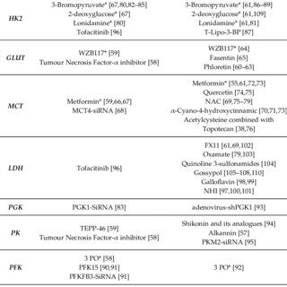 List of Drugs and Compounds Targeting Rheumatoid Arthritis Synovial ...